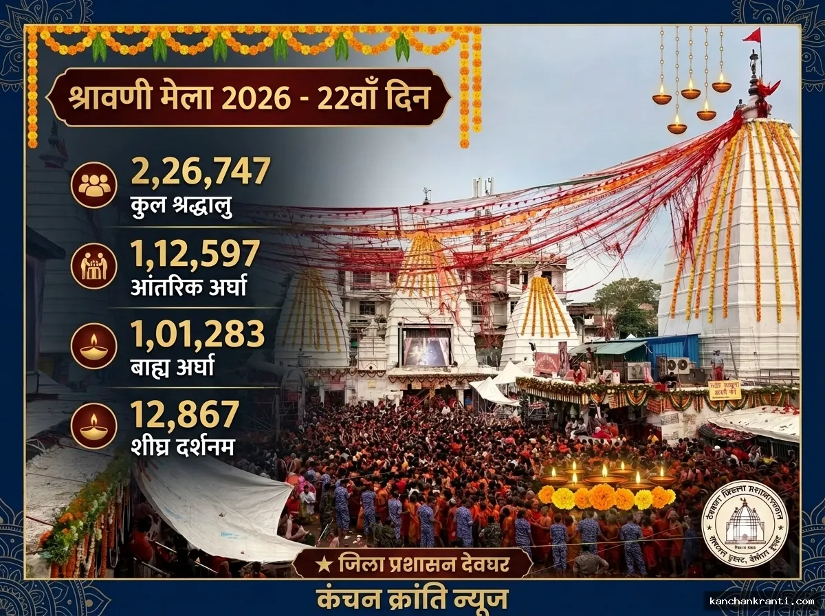 श्रावणी मेला के 22वें दिन बाबा नगरी में 2.26 लाख से अधिक श्रद्धालुओं ने किया जलार्पण